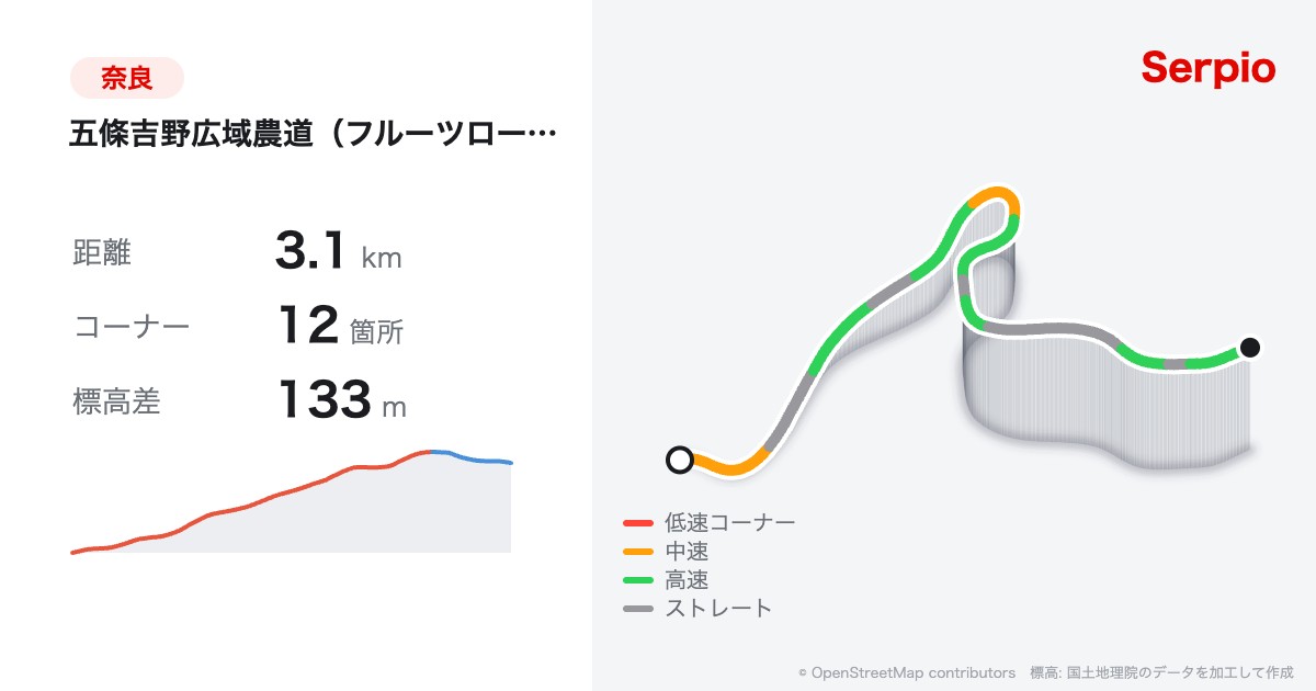 五條吉野広域農道（フルーツロード）の形状と標高のグラフ