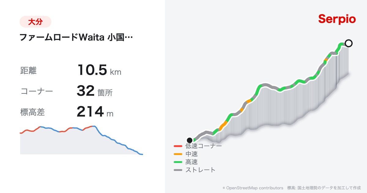 ファームロードWaita 小国広域農道の形状と標高のグラフ