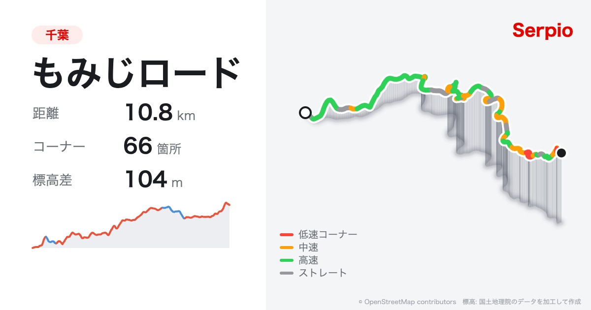 もみじロードの形状と標高のグラフ