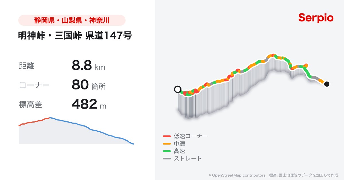 明神峠・三国峠 県道147号の形状と標高のグラフ