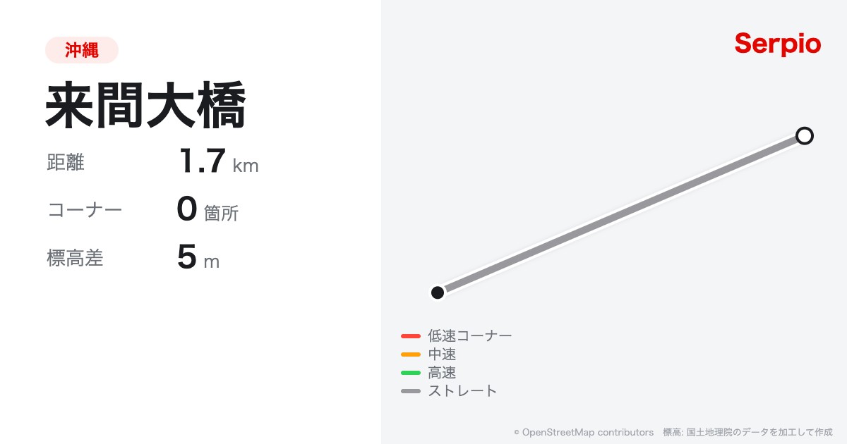 来間大橋の形状と標高のグラフ