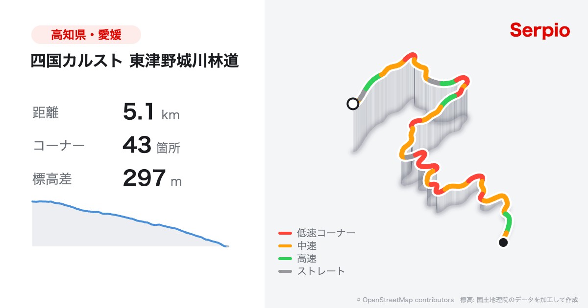 四国カルスト 東津野城川林道の形状と標高のグラフ