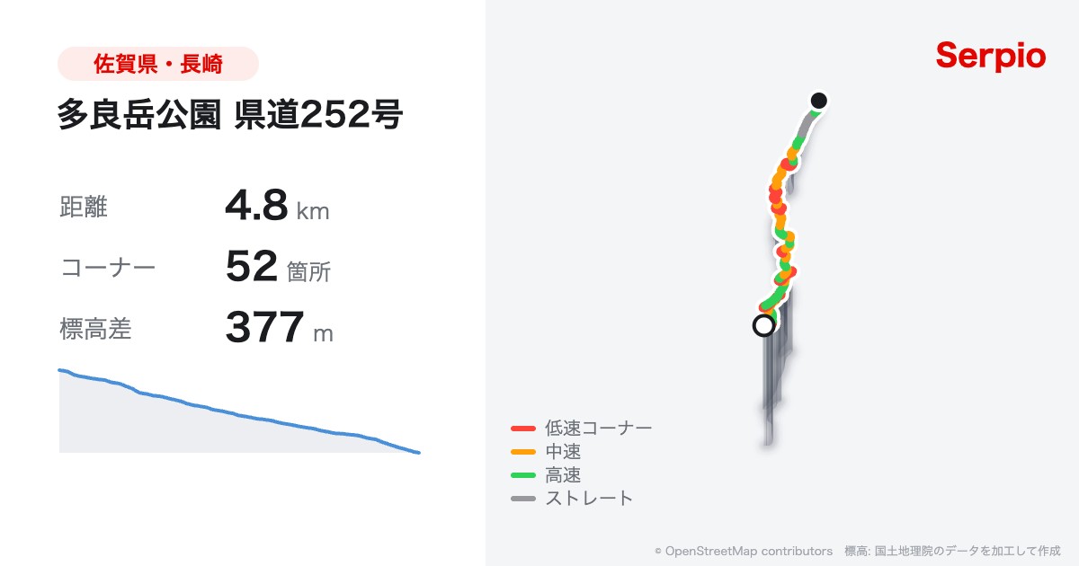 多良岳公園 県道252号の形状と標高のグラフ