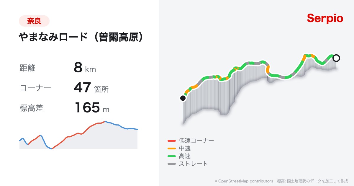 やまなみロード（曽爾高原）の形状と標高のグラフ