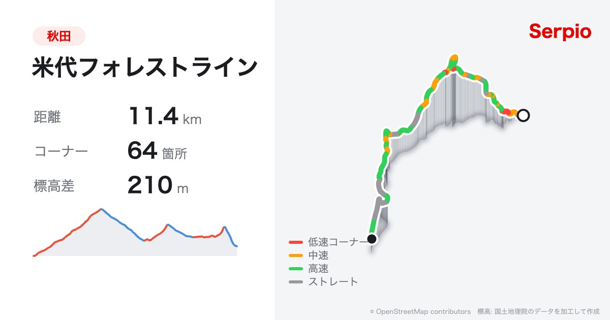 米代フォレストラインの形状と標高のグラフ