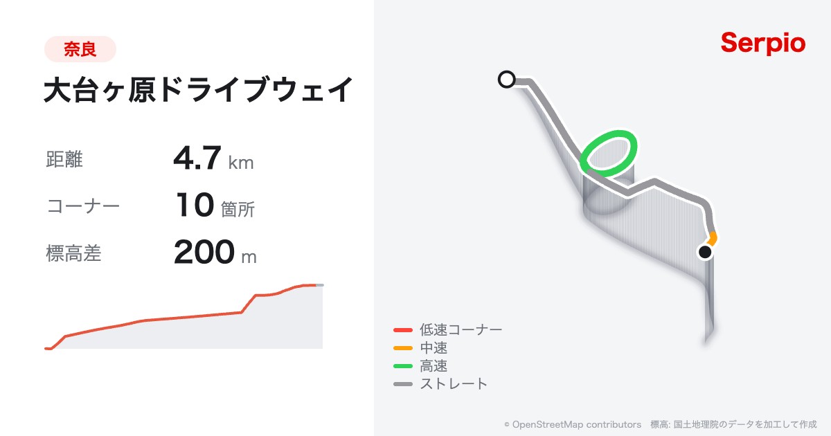 大台ヶ原ドライブウェイの形状と標高のグラフ