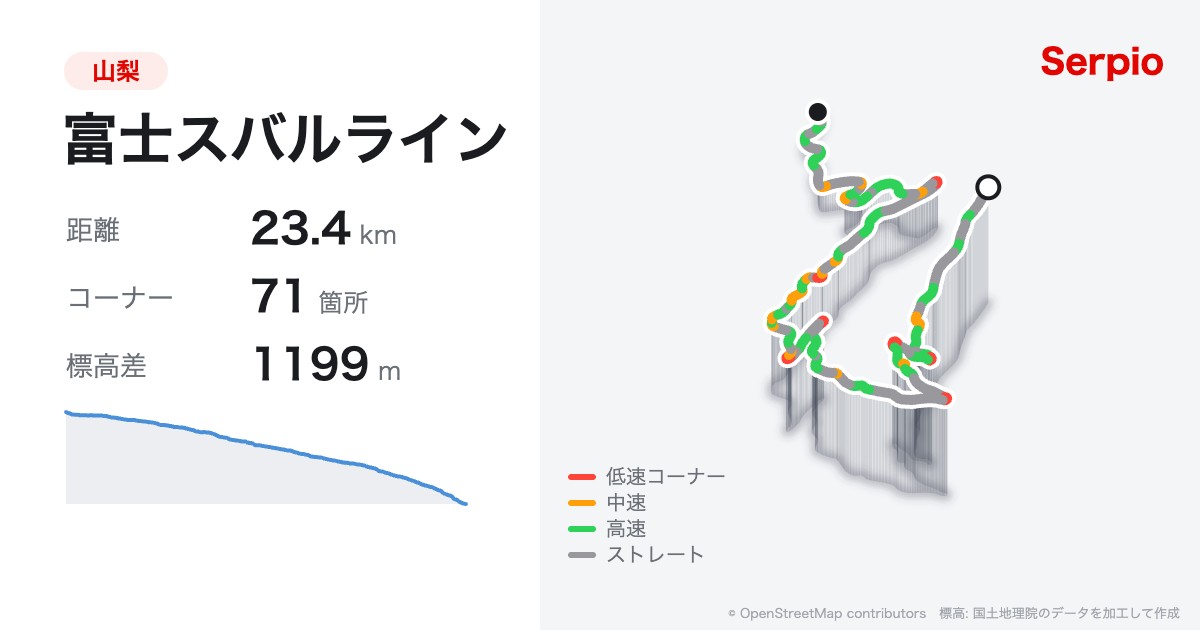 富士スバルラインの形状と標高のグラフ