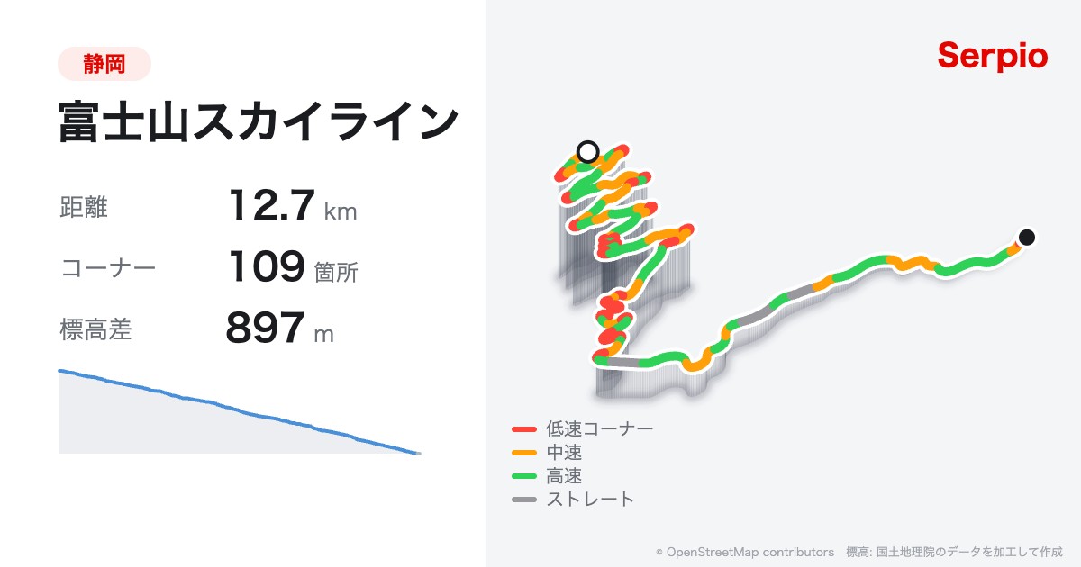 富士山スカイラインの形状と標高のグラフ