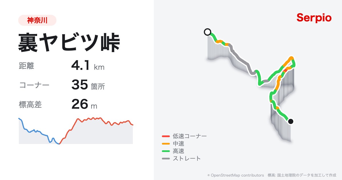 裏ヤビツ峠の形状と標高のグラフ