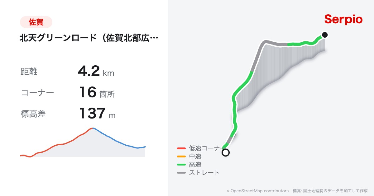 北天グリーンロード（佐賀北部広域農道）の形状と標高のグラフ