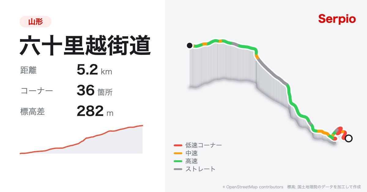 六十里越街道の形状と標高のグラフ