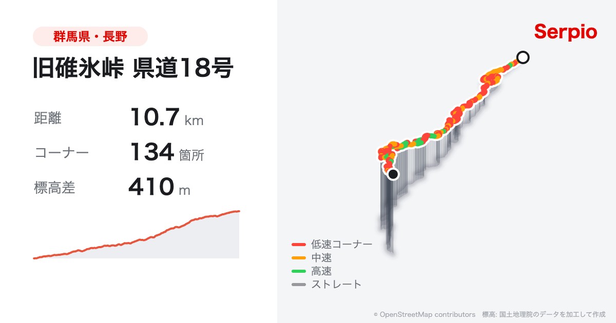 旧碓氷峠 県道18号の形状と標高のグラフ