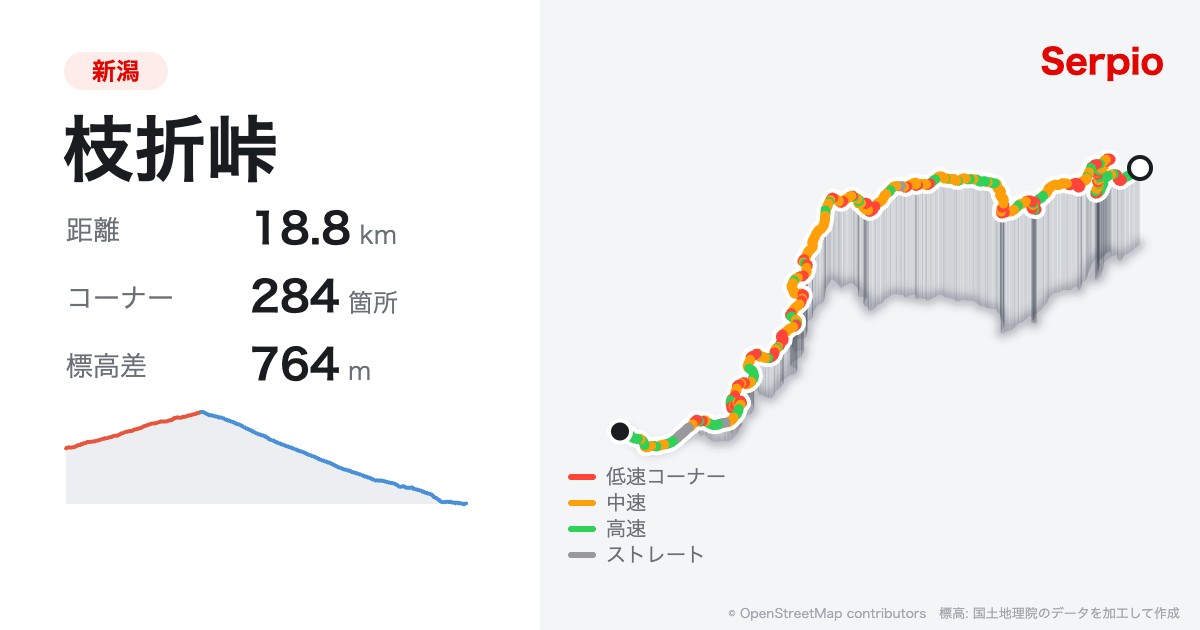 枝折峠の形状と標高のグラフ