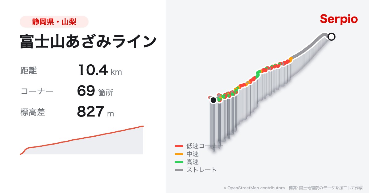 富士山あざみラインの形状と標高のグラフ