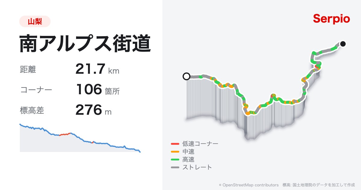 南アルプス街道の形状と標高のグラフ