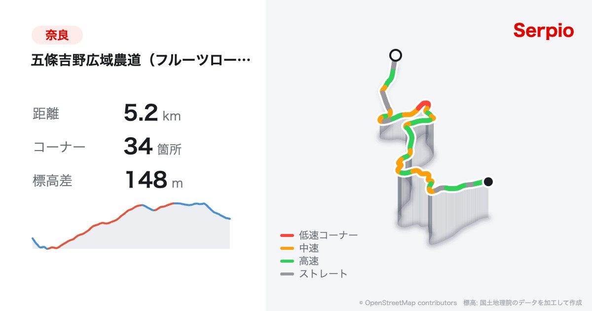 五條吉野広域農道（フルーツロード）の形状と標高のグラフ