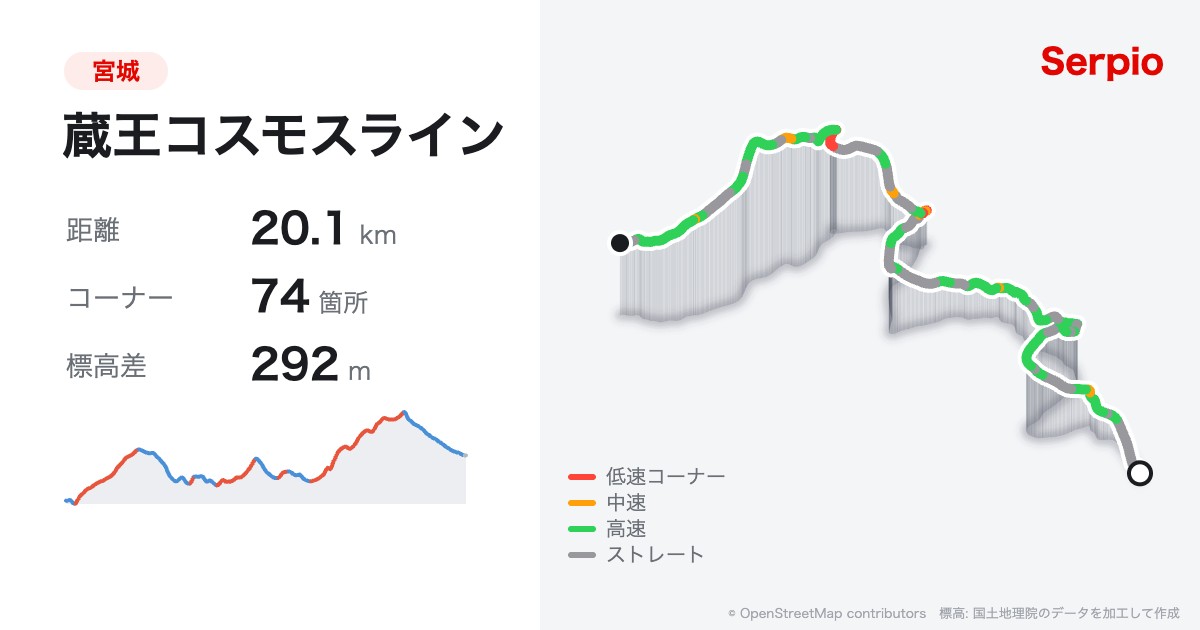 蔵王コスモスラインの形状と標高のグラフ