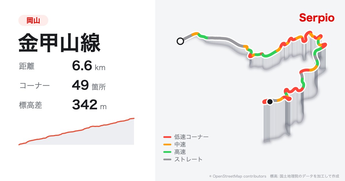 金甲山線の形状と標高のグラフ