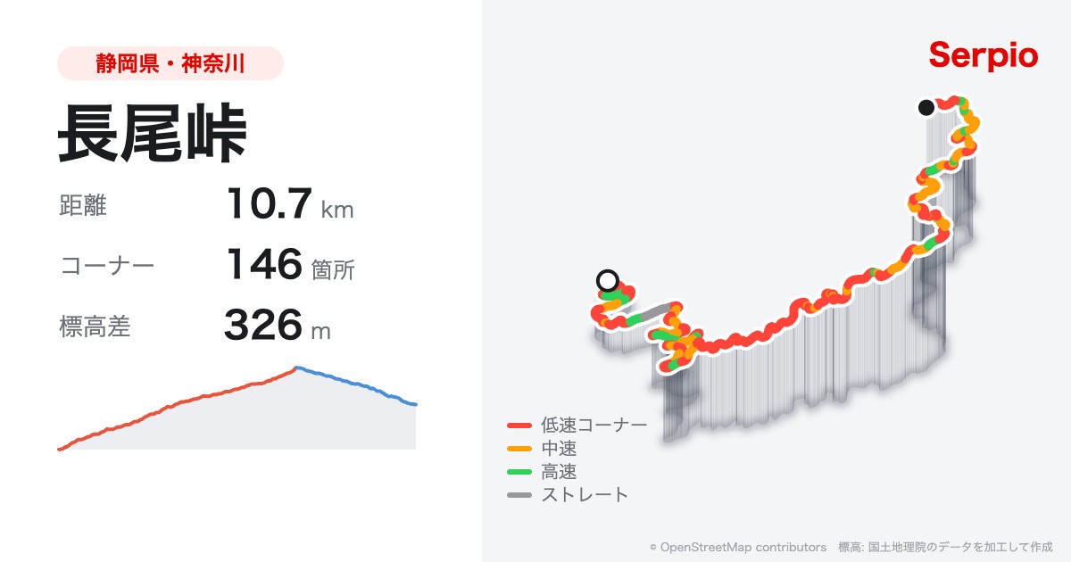 長尾峠の形状と標高のグラフ