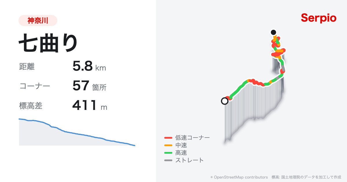 七曲りの形状と標高のグラフ