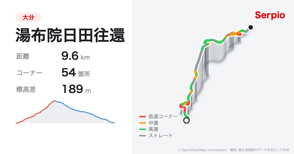 湯布院日田往還の形状と標高のグラフ