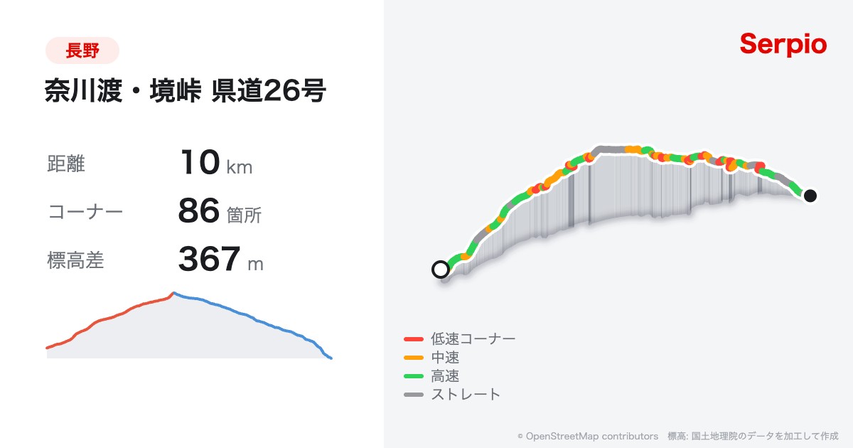 奈川渡・境峠 県道26号の形状と標高のグラフ