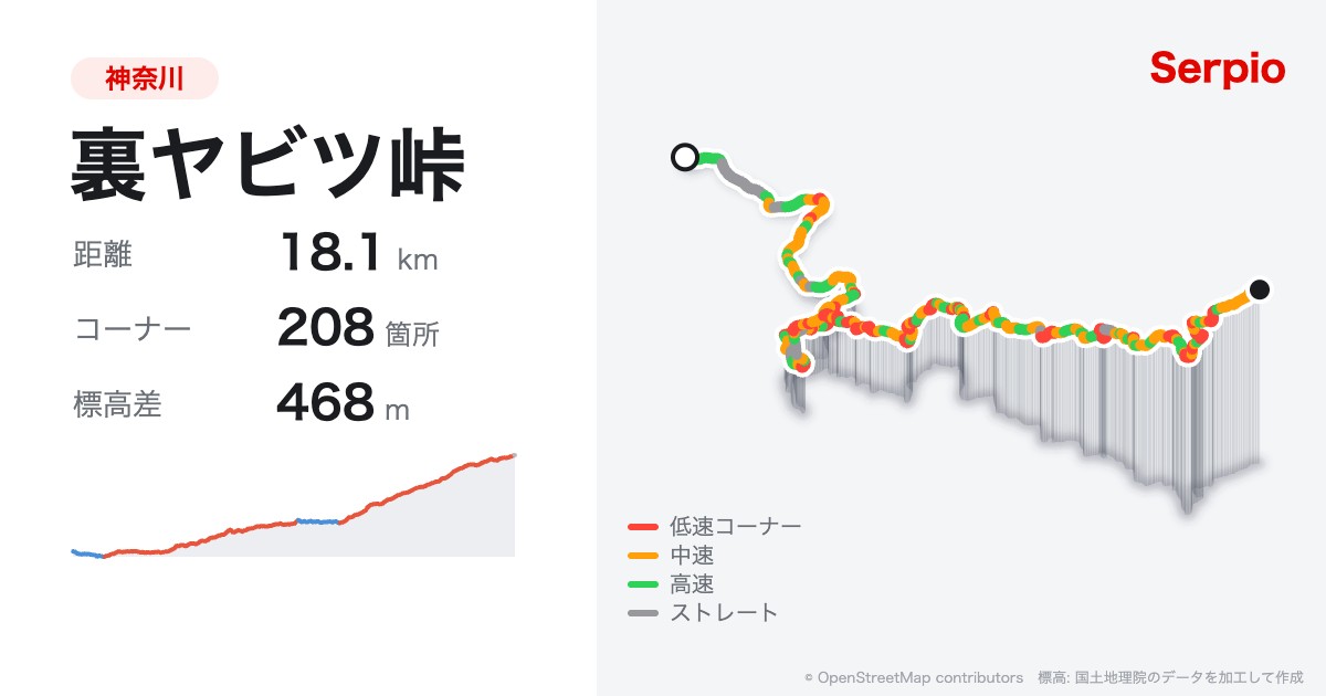裏ヤビツ峠の形状と標高のグラフ